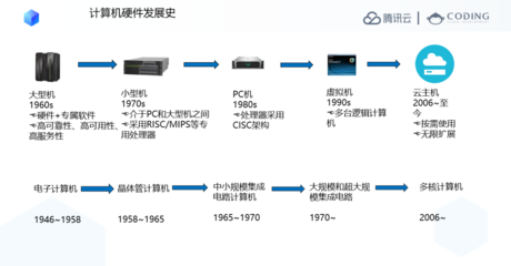 數(shù)字化IT從業(yè)者知識體系 計算機軟硬件的發(fā)展與演進